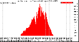 Milwaukee Weather Solar Radiation<br>per Minute<br>(24 Hours)