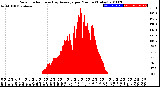 Milwaukee Weather Solar Radiation<br>& Day Average<br>per Minute<br>(Today)