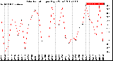 Milwaukee Weather Solar Radiation<br>per Day KW/m2