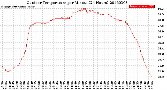 Milwaukee Weather Outdoor Temperature<br>per Minute<br>(24 Hours)