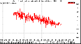 Milwaukee Weather Wind Direction<br>Normalized<br>(24 Hours) (New)