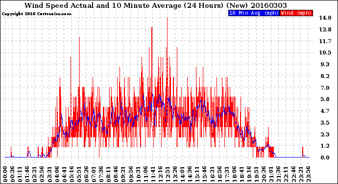 Milwaukee Weather Wind Speed<br>Actual and 10 Minute<br>Average<br>(24 Hours) (New)