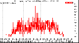 Milwaukee Weather Wind Speed<br>by Minute<br>(24 Hours) (New)
