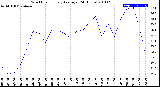 Milwaukee Weather Wind Chill<br>Hourly Average<br>(24 Hours)