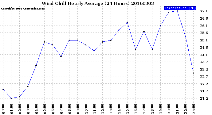 Milwaukee Weather Wind Chill<br>Hourly Average<br>(24 Hours)