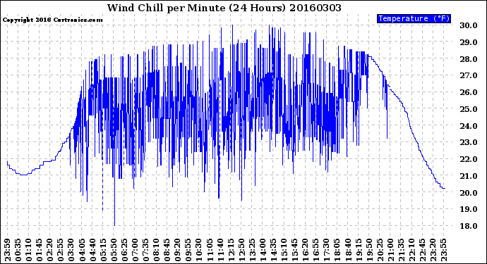 Milwaukee Weather Wind Chill<br>per Minute<br>(24 Hours)