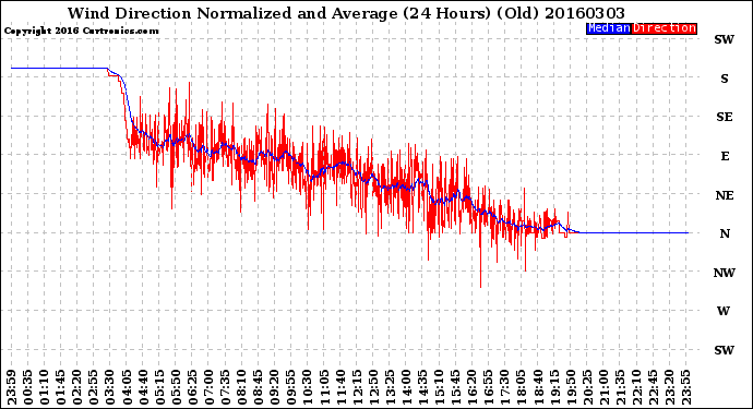 Milwaukee Weather Wind Direction<br>Normalized and Average<br>(24 Hours) (Old)