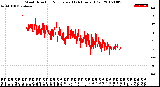 Milwaukee Weather Wind Direction<br>Normalized<br>(24 Hours) (Old)