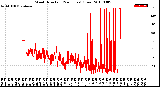 Milwaukee Weather Wind Direction<br>(24 Hours) (Raw)