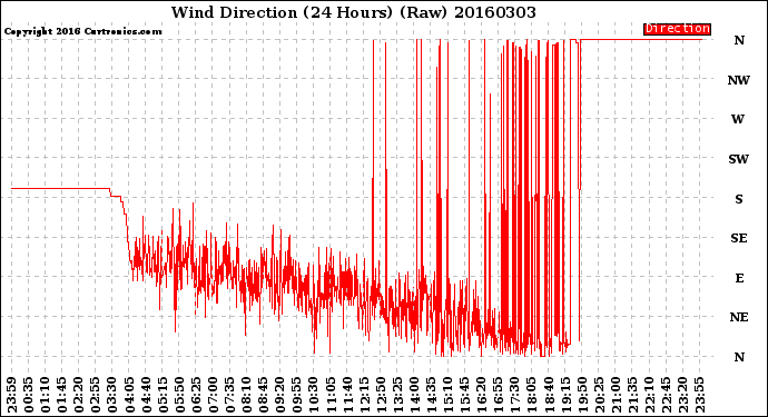 Milwaukee Weather Wind Direction<br>(24 Hours) (Raw)