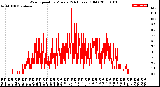 Milwaukee Weather Wind Speed<br>by Minute<br>(24 Hours) (Old)
