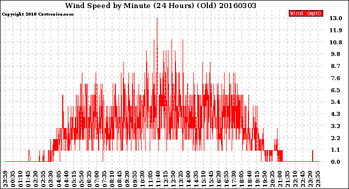 Milwaukee Weather Wind Speed<br>by Minute<br>(24 Hours) (Old)