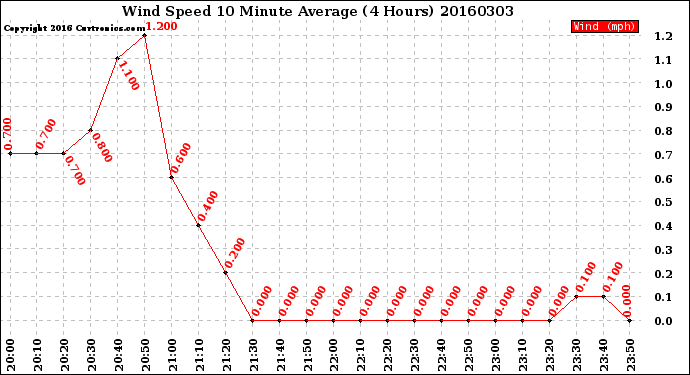 Milwaukee Weather Wind Speed<br>10 Minute Average<br>(4 Hours)