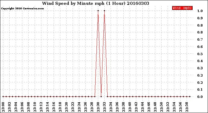 Milwaukee Weather Wind Speed<br>by Minute mph<br>(1 Hour)