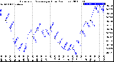 Milwaukee Weather Barometric Pressure<br>per Hour<br>(24 Hours)