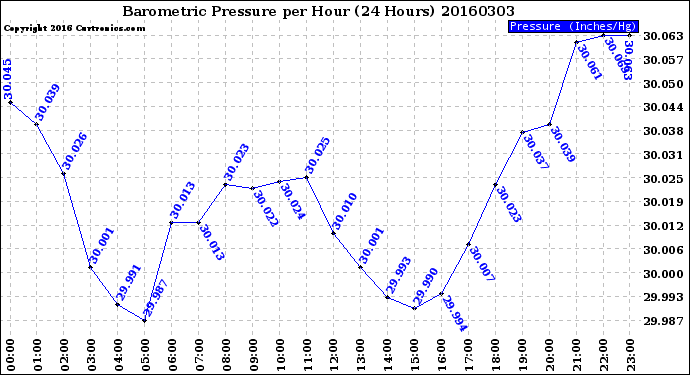 Milwaukee Weather Barometric Pressure<br>per Hour<br>(24 Hours)