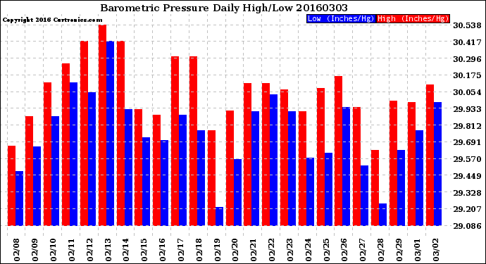Milwaukee Weather Barometric Pressure<br>Daily High/Low