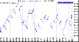 Milwaukee Weather Barometric Pressure<br>Daily High