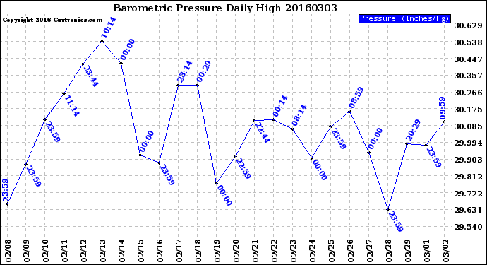 Milwaukee Weather Barometric Pressure<br>Daily High