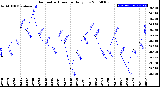 Milwaukee Weather Barometric Pressure<br>Daily Low