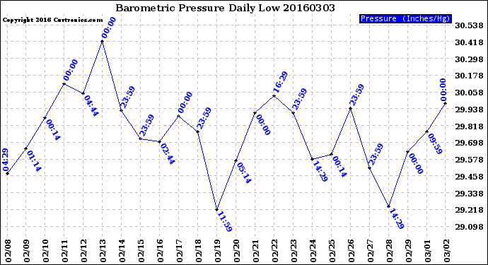 Milwaukee Weather Barometric Pressure<br>Daily Low