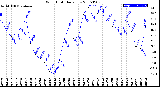 Milwaukee Weather Wind Chill<br>Daily Low