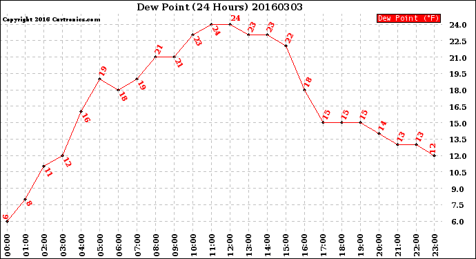 Milwaukee Weather Dew Point<br>(24 Hours)