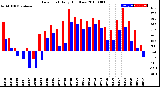 Milwaukee Weather Dew Point<br>Daily High/Low
