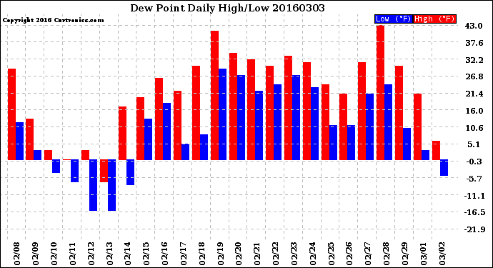 Milwaukee Weather Dew Point<br>Daily High/Low
