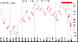 Milwaukee Weather Dew Point<br>Daily High