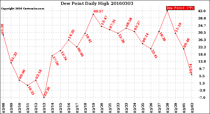 Milwaukee Weather Dew Point<br>Daily High