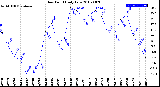 Milwaukee Weather Dew Point<br>Daily Low