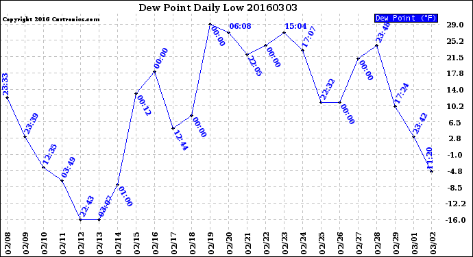 Milwaukee Weather Dew Point<br>Daily Low