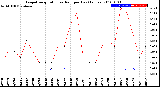 Milwaukee Weather Evapotranspiration<br>vs Rain per Day<br>(Inches)