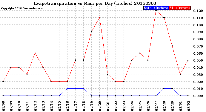 Milwaukee Weather Evapotranspiration<br>vs Rain per Day<br>(Inches)