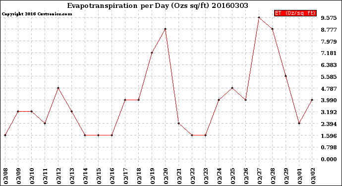 Milwaukee Weather Evapotranspiration<br>per Day (Ozs sq/ft)
