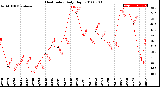 Milwaukee Weather Heat Index<br>Daily High