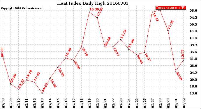 Milwaukee Weather Heat Index<br>Daily High