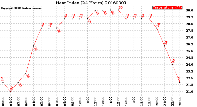 Milwaukee Weather Heat Index<br>(24 Hours)