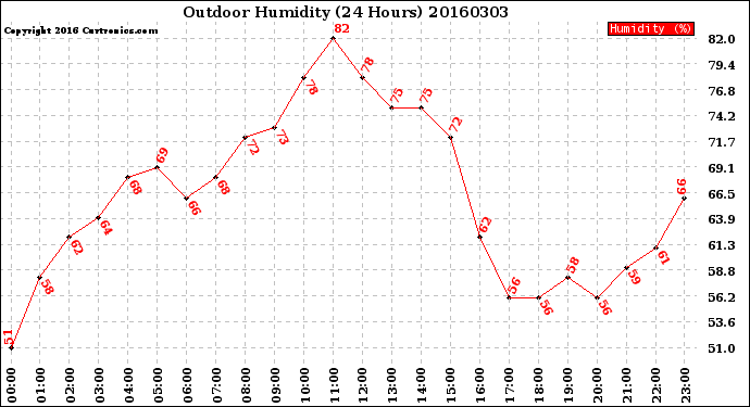 Milwaukee Weather Outdoor Humidity<br>(24 Hours)