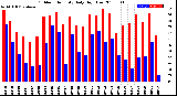 Milwaukee Weather Outdoor Humidity<br>Daily High/Low