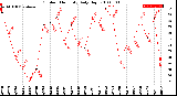 Milwaukee Weather Outdoor Humidity<br>Daily High