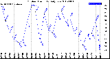Milwaukee Weather Outdoor Humidity<br>Daily Low