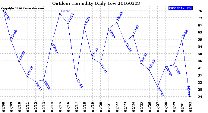 Milwaukee Weather Outdoor Humidity<br>Daily Low