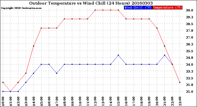 Milwaukee Weather Outdoor Temperature<br>vs Wind Chill<br>(24 Hours)