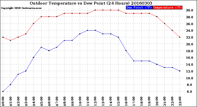 Milwaukee Weather Outdoor Temperature<br>vs Dew Point<br>(24 Hours)