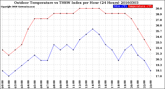 Milwaukee Weather Outdoor Temperature<br>vs THSW Index<br>per Hour<br>(24 Hours)