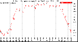 Milwaukee Weather Outdoor Temperature<br>per Hour<br>(24 Hours)