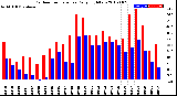 Milwaukee Weather Outdoor Temperature<br>Daily High/Low