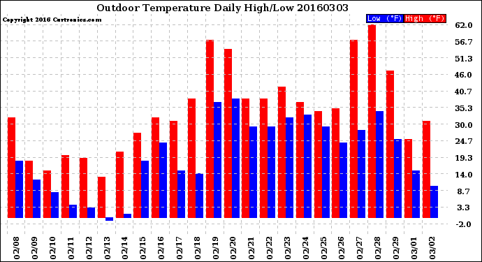 Milwaukee Weather Outdoor Temperature<br>Daily High/Low